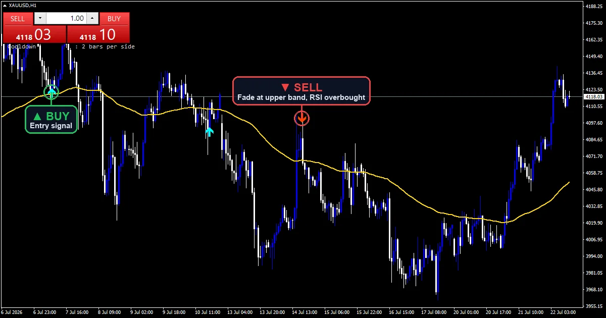 RSI Scalping Strategy chart with buy and sell signals