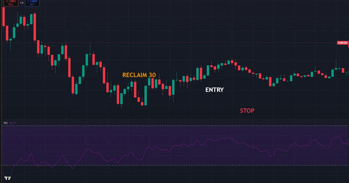 intraday RSI long on EURUSD M5 with oversold tag, reclaim of 30, and entry candle marked