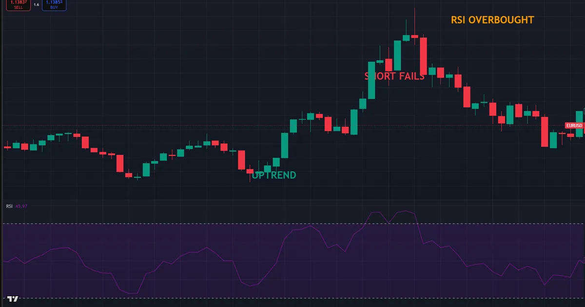 failed RSI short as the oscillator stays pinned above 70 while a strong uptrend continues