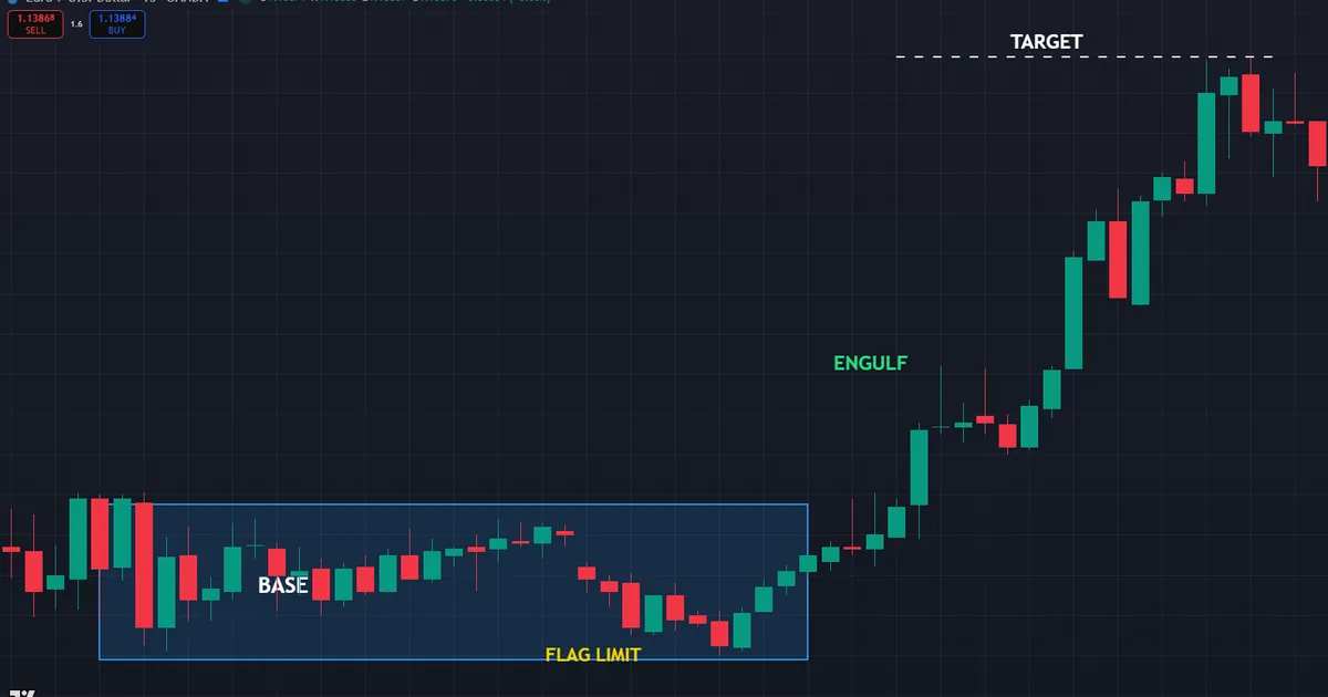 EURUSD M15 RTM demand buy - fresh base near 1.1406, engulf on the return, rally toward 1.14358