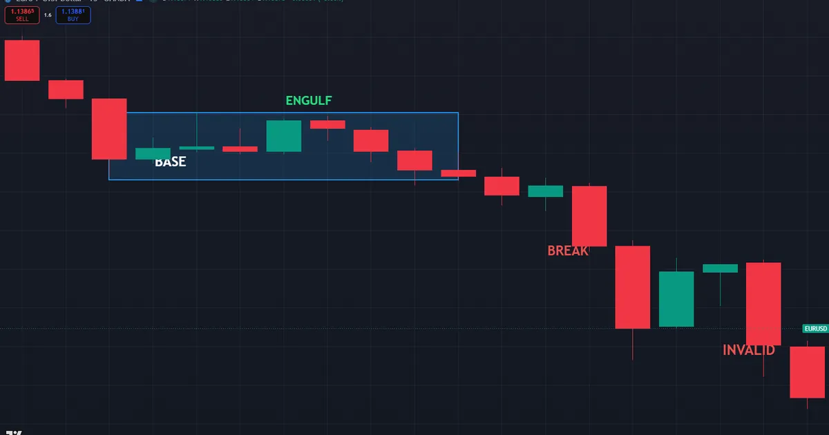 failed RTM base on EURUSD M15 - price returns, prints an engulf, then slices through the zone