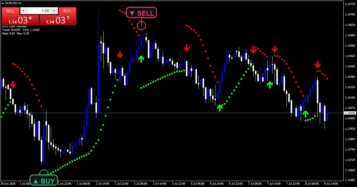 Sar Color Indicator - buy and sell signals example chart