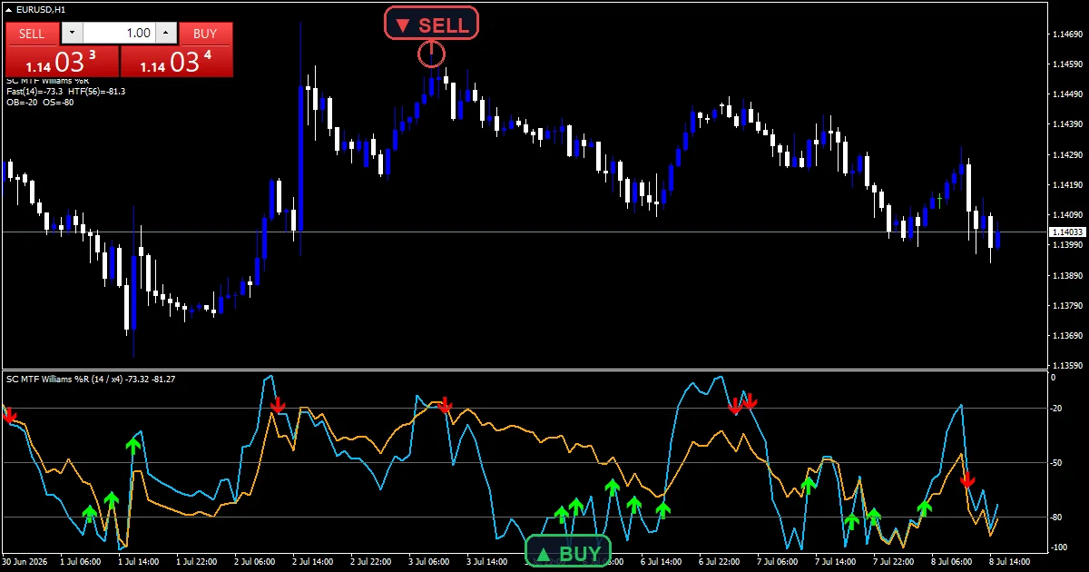 Sc Mtf Williams Percent Range Indicator Mt5 - buy and sell signals example chart