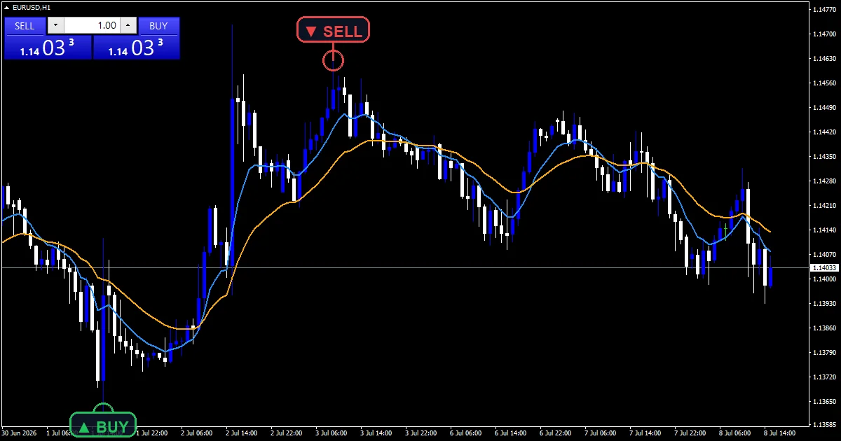 scalper dream indicator: Scalping EMA pair with RSI-band marks, EURUSD H1.