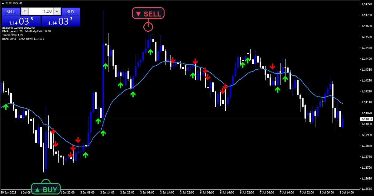 Scalping Candle - buy and sell signals example chart
