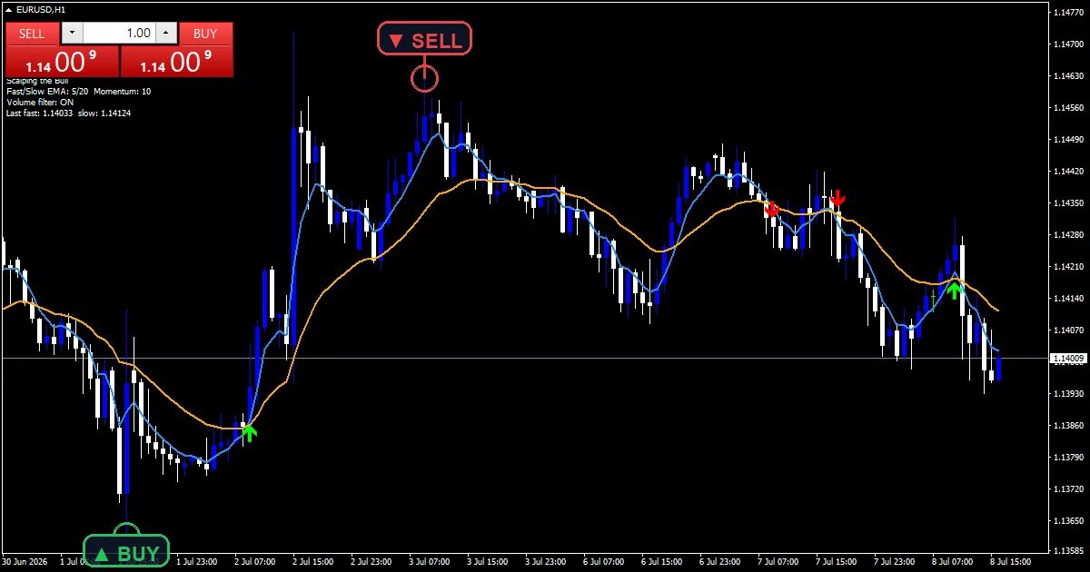 Scalping The Bull - buy and sell signals example chart