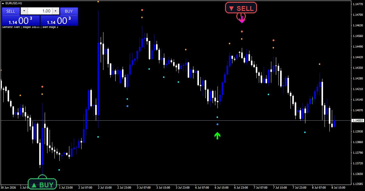 Semafor Alert Indicator - buy and sell signals example chart
