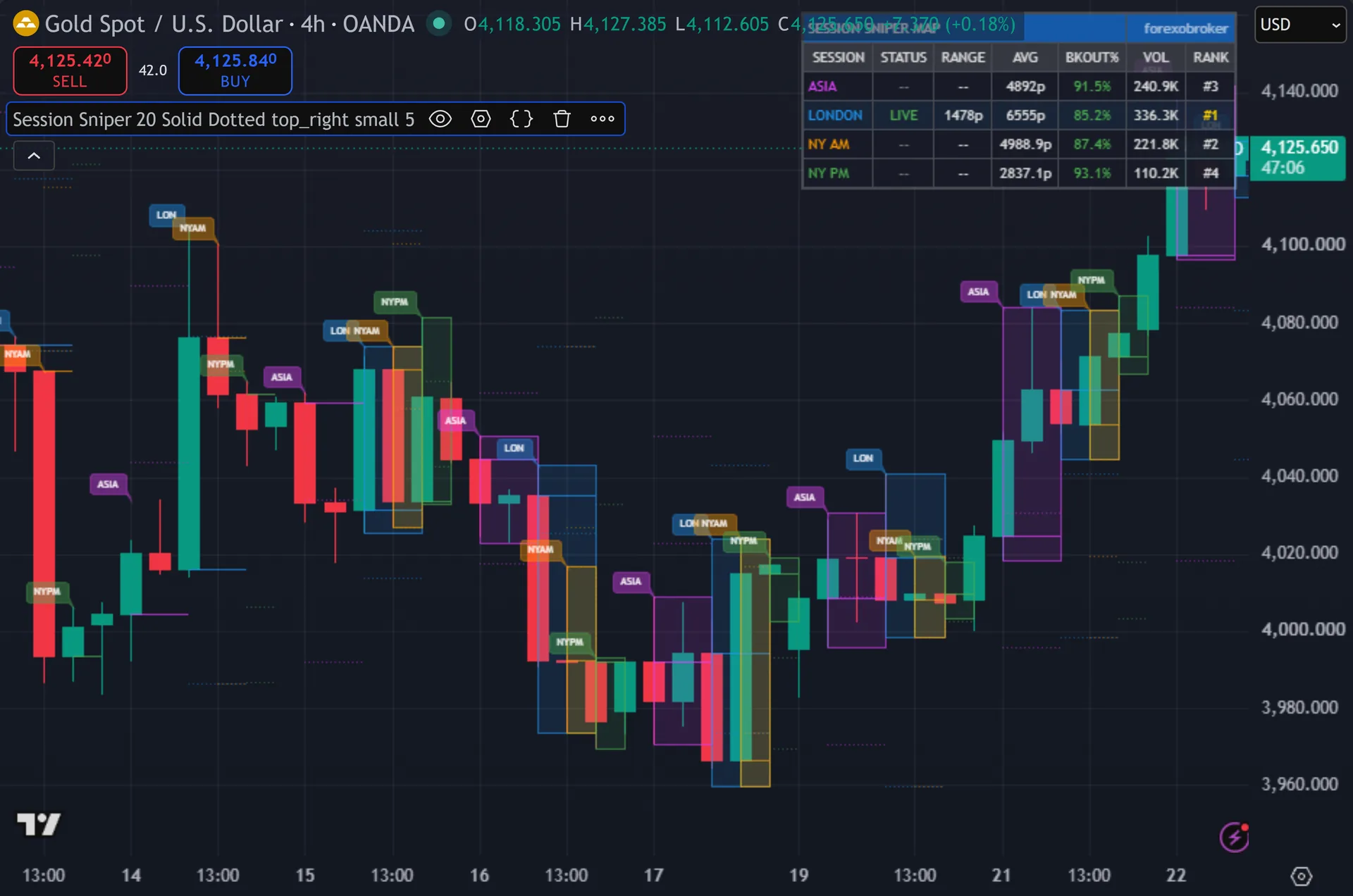 forex session indicator TradingView - Session Sniper Map on the XAUUSD 4-hour chart