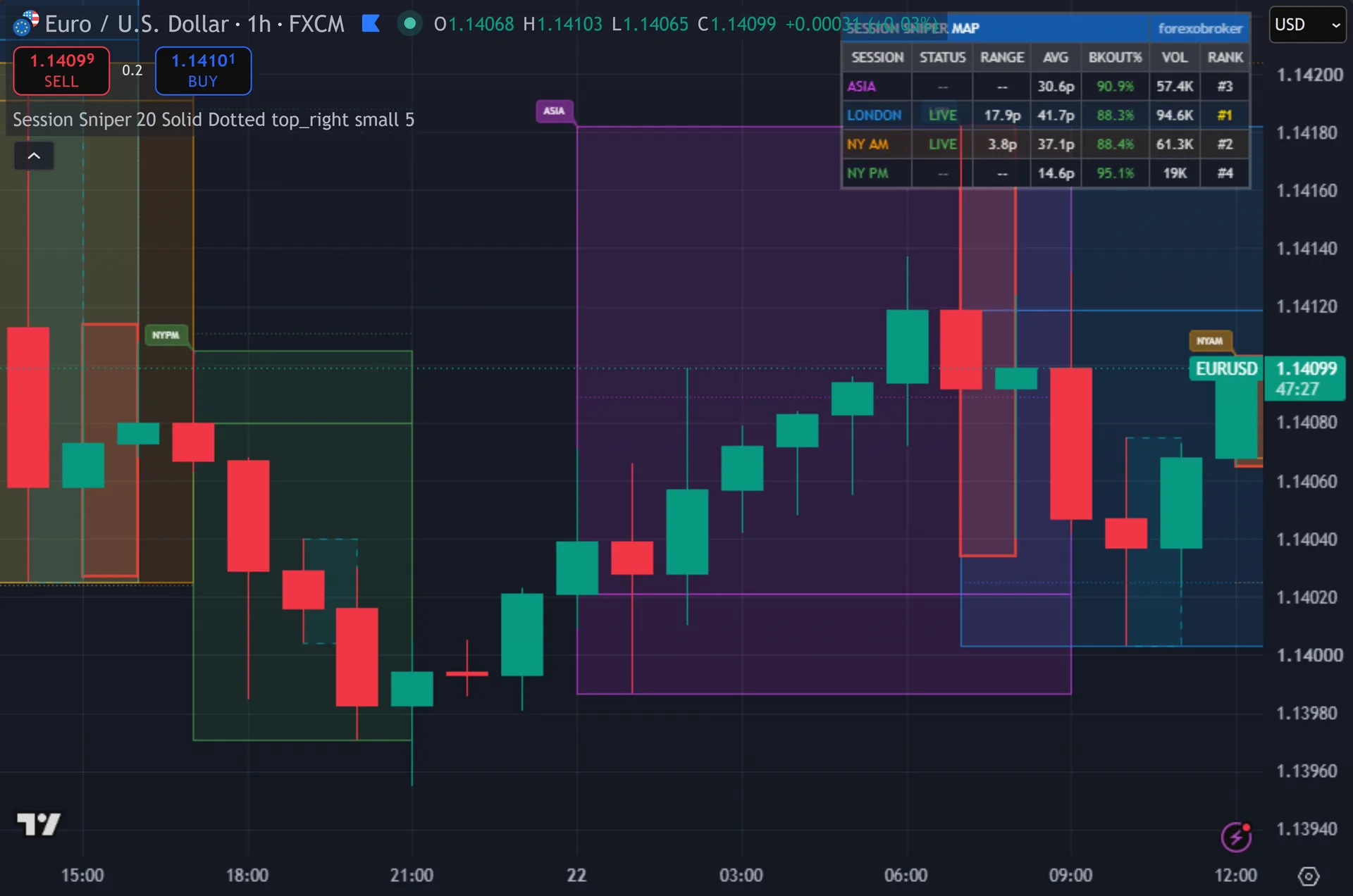 forex session indicator TradingView - Session Sniper Map marking entries on EURUSD