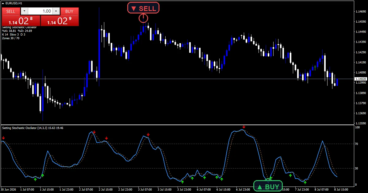 Setting Stochastic Oscilator - buy and sell signals example chart