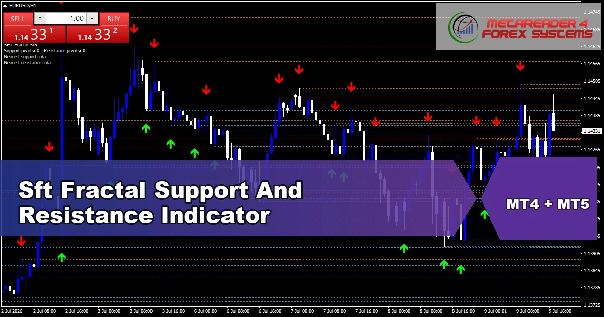 Sft Fractal Support And Resistance Indicator - MT4 and MT5 indicator featured image