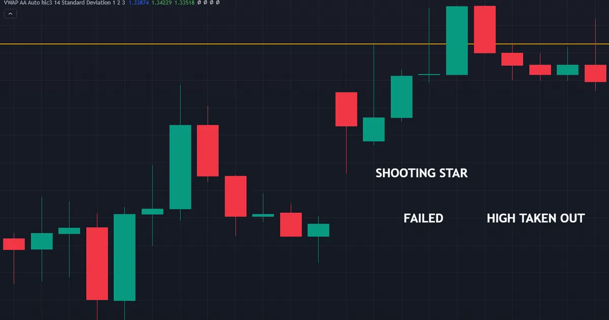 failure case where price closes above the marked shooting star high three hours later