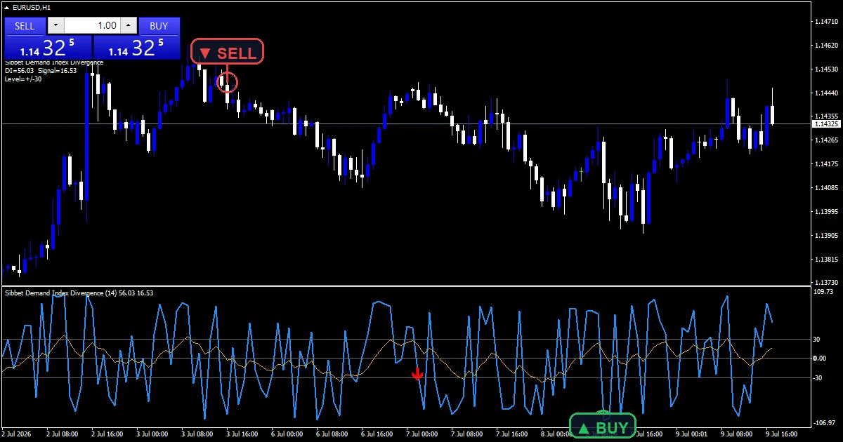 Sibbet Demand Index Divergence - buy and sell signals example chart