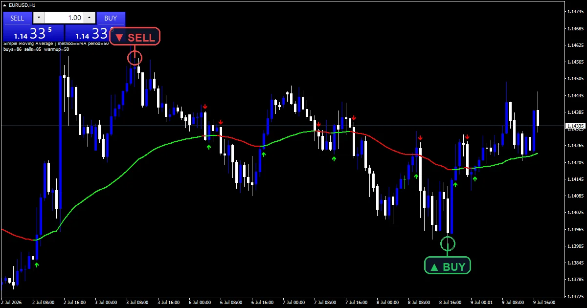Sma - buy and sell signals example chart