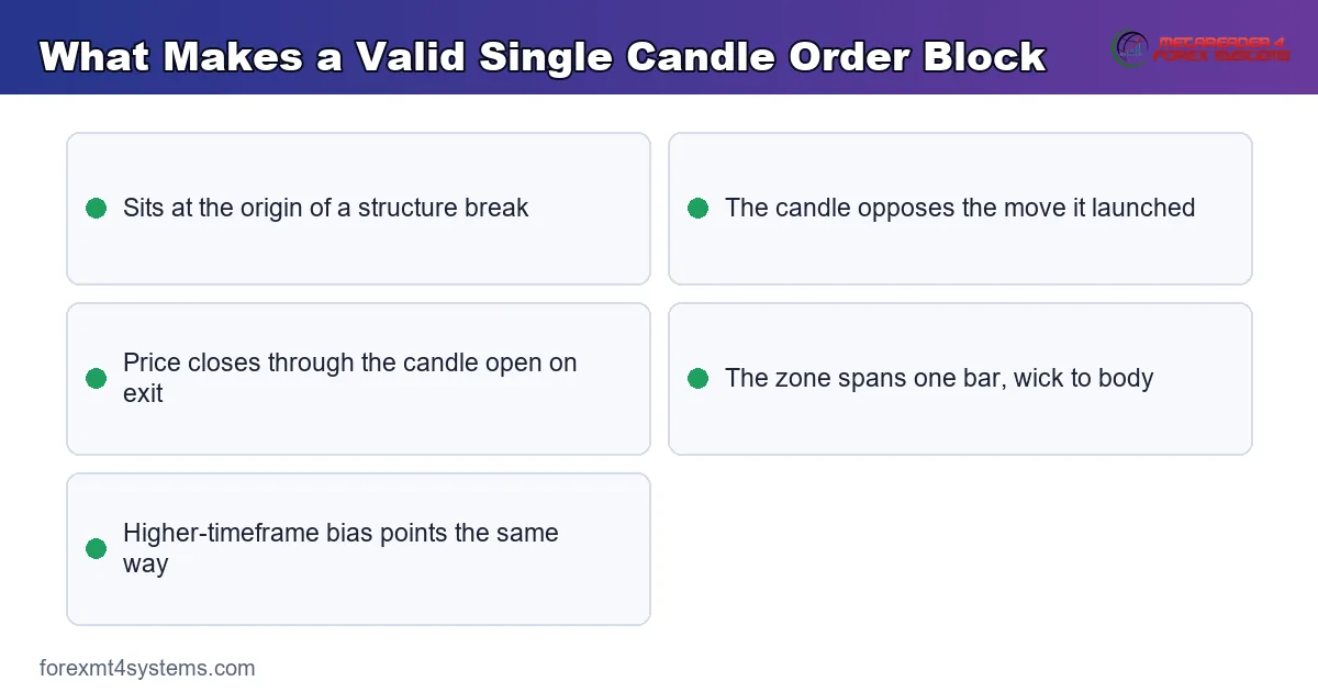 Anatomy card of a single candle order block showing wick edge, body, open close-through and zone box
