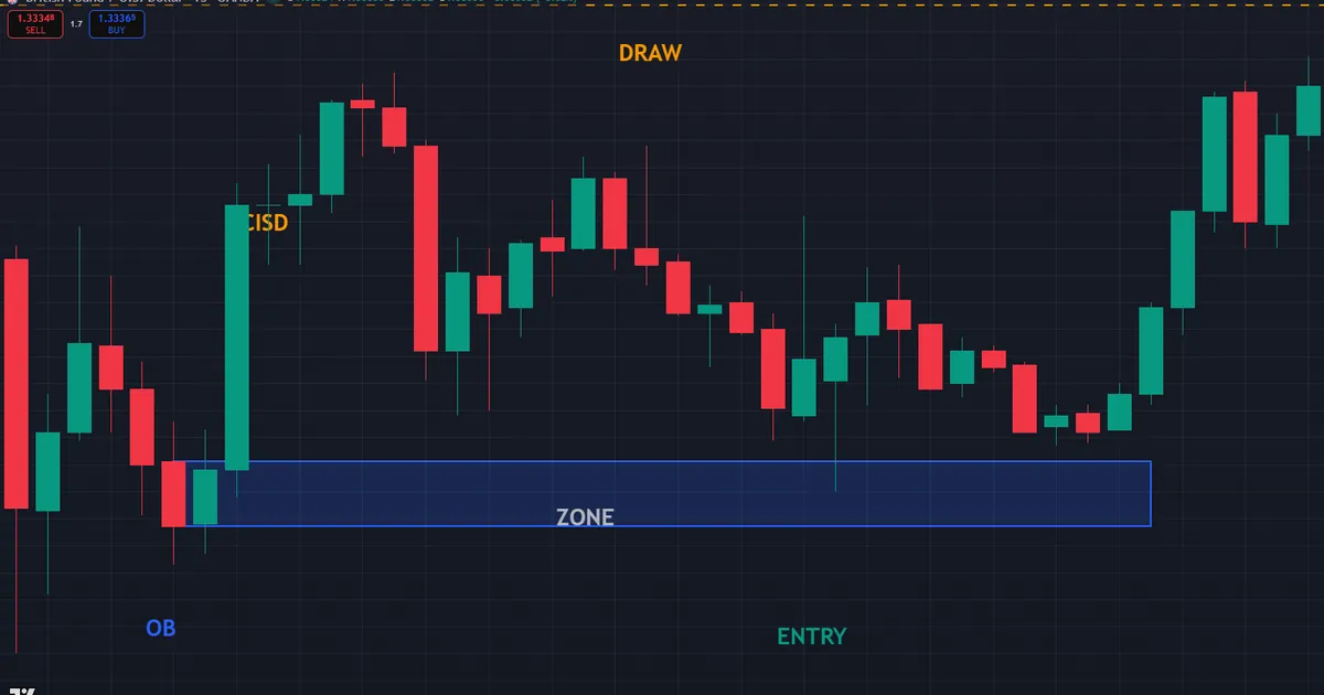Bullish SCOB long example, price returns to a one-candle zone in discount then runs toward an old high