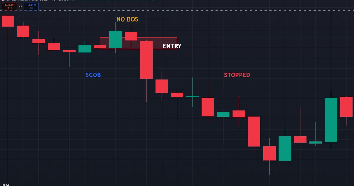 Single candle order block failing as price slices through a zone drawn on a candle with no structure break