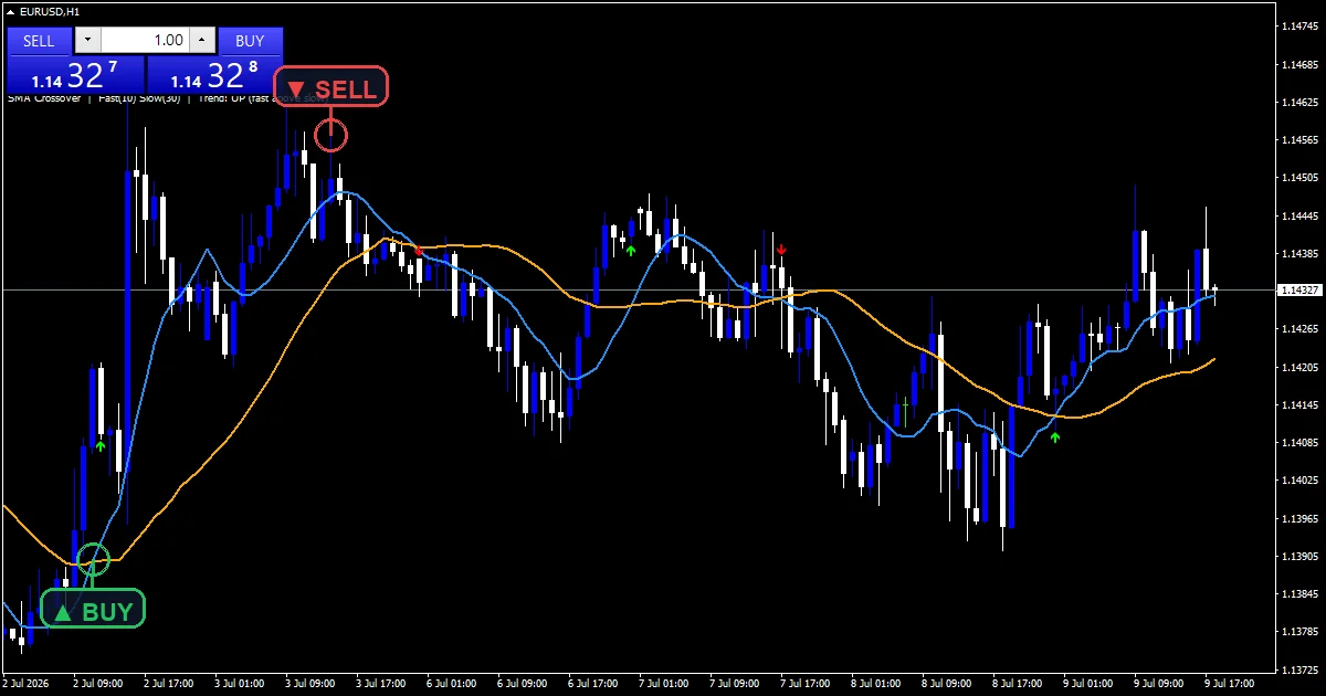 Sma Crossover Indicator - buy and sell signals example chart