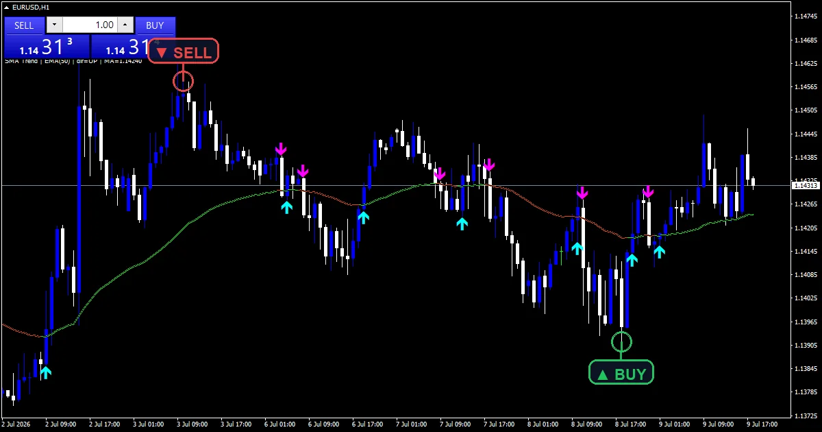 Sma Trend - buy and sell signals example chart