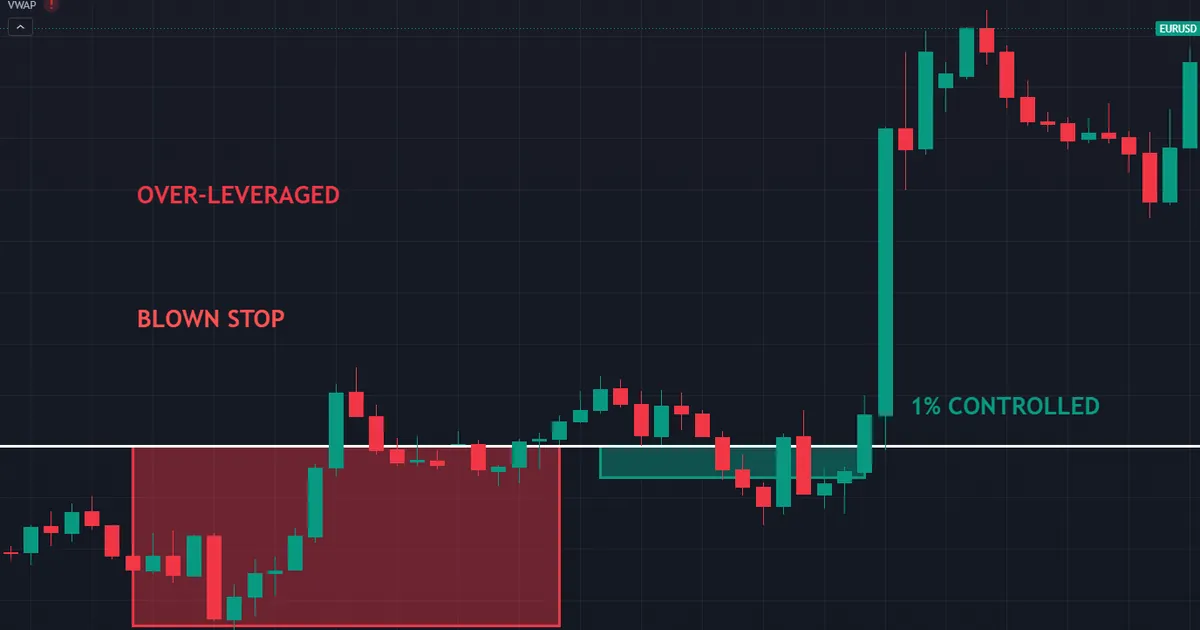 over-leverage pitfall - a tiny controlled trade beside an oversized position on a small account