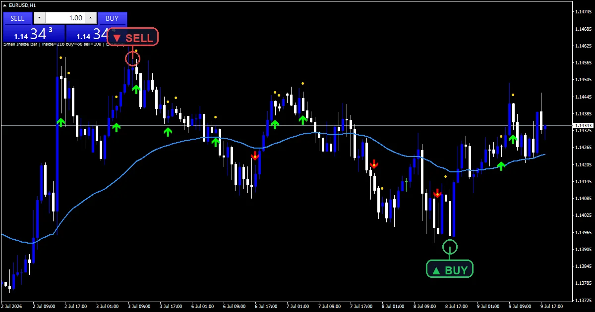 Small Inside Bar Indicator Mt5 - buy and sell signals example chart