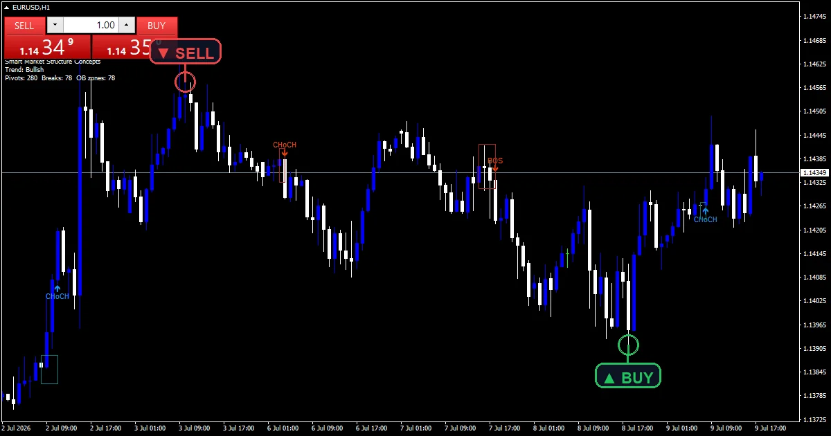 Smart Market Structure Concepts Indicator - buy and sell signals example chart