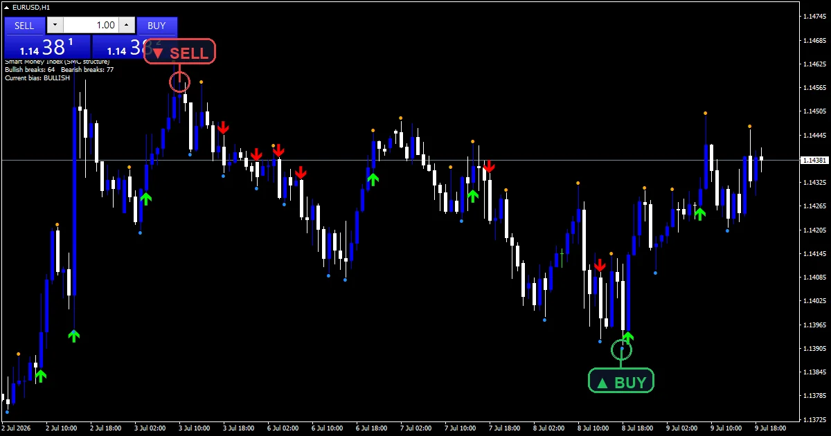 Smart Money Index Indicator - buy and sell signals example chart