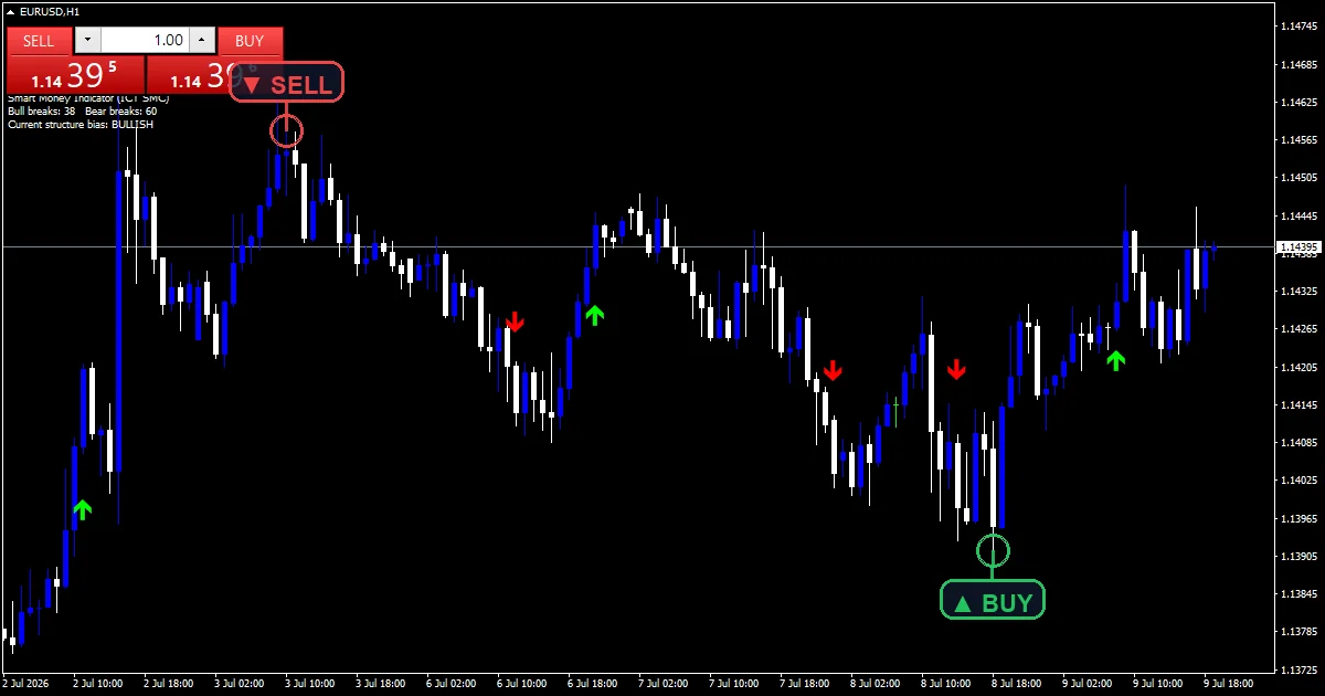 Smart Money Indicator - buy and sell signals example chart