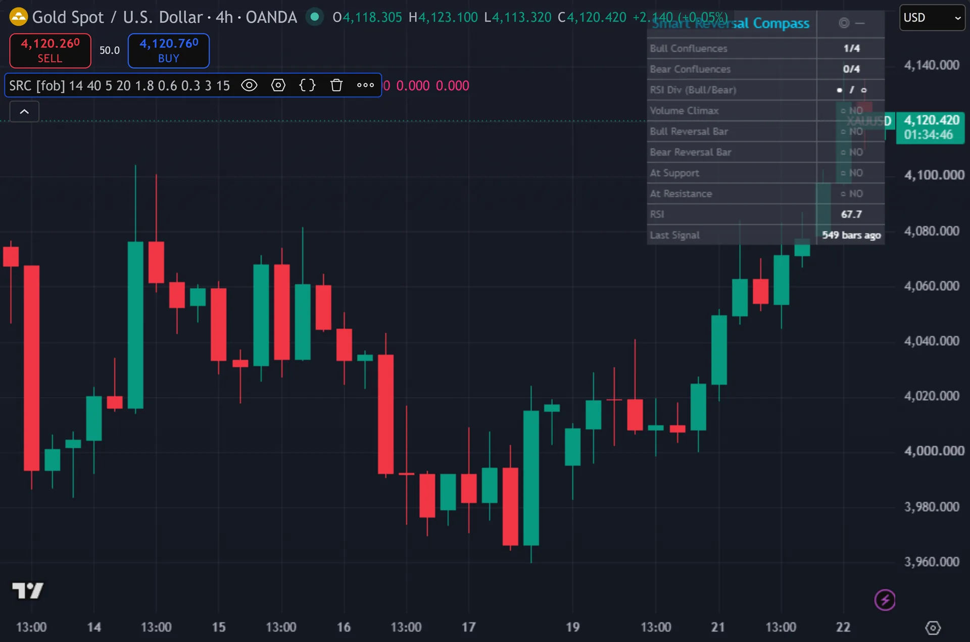 reversal signal indicator TradingView - Smart Reversal Compass on the XAUUSD 4-hour chart