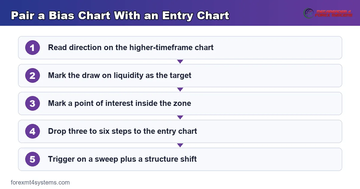 Two-chart handoff card showing the bias chart naming direction and the entry chart timing execution