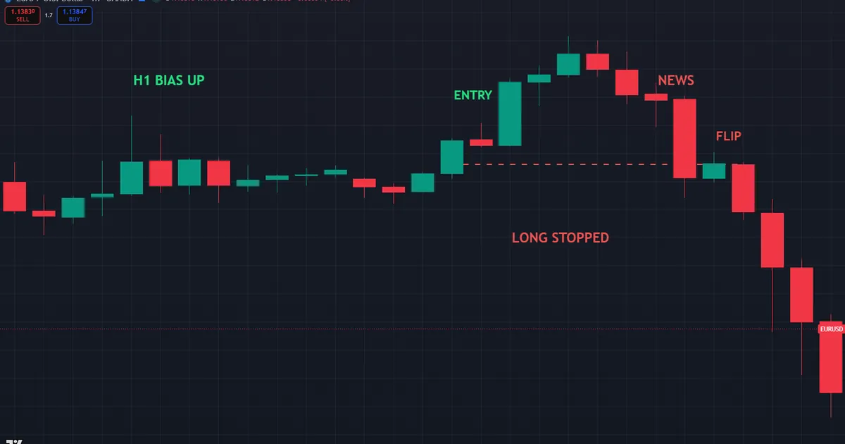 Timeframe pairing failing as a EURUSD one-hour bias flips bearish on news and the long stops out