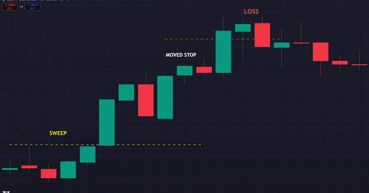 EURUSD M15 chasing a sweep - short with no confirmation, then a moved stop as price breaks up
