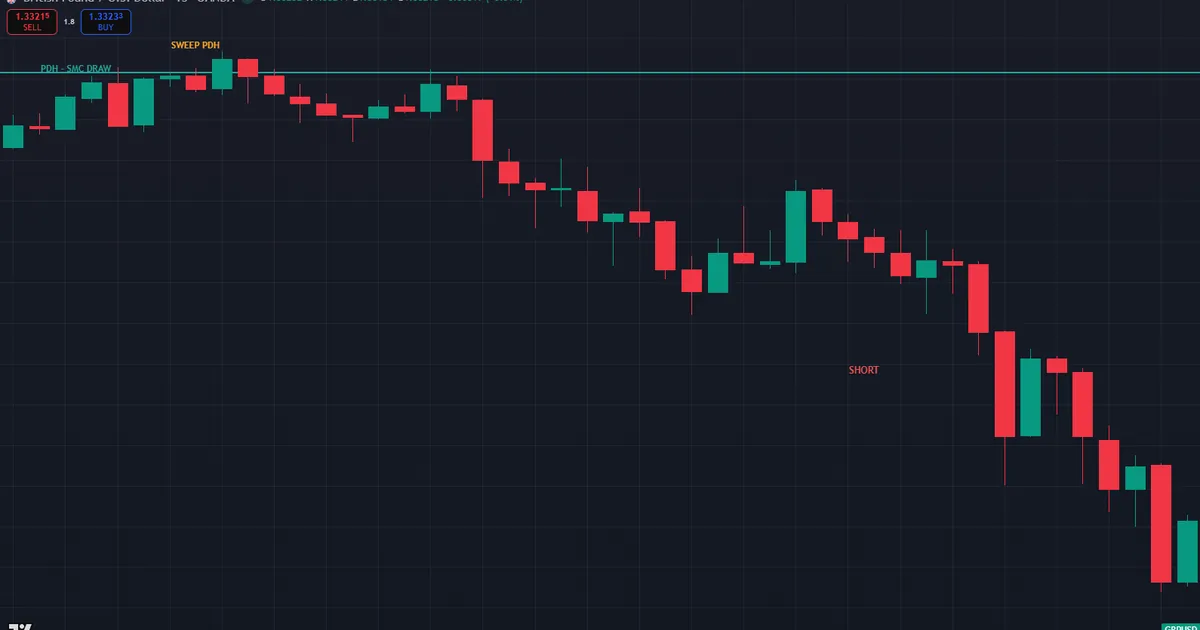 smc vs price action - GBPUSD M15 SMC read sweeping the previous day high at 1.33908 before a short