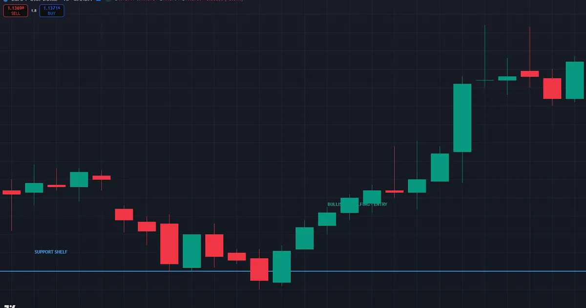 EURUSD M15 price-action long with a false break of support and a bullish engulfing candle