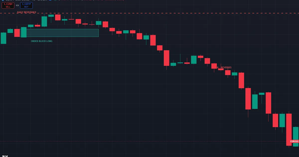 Failed order block long on EURUSD ignoring major daily resistance just above at 1.14356