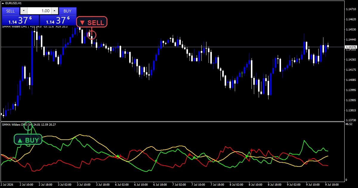 Smma Wilders Dmi Indicator Mt5 - buy and sell signals example chart
