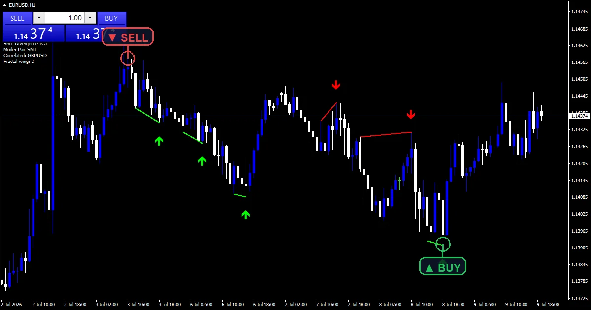 Smt Divergence Ict Indicator Mt5 - buy and sell signals example chart - smt divergence example