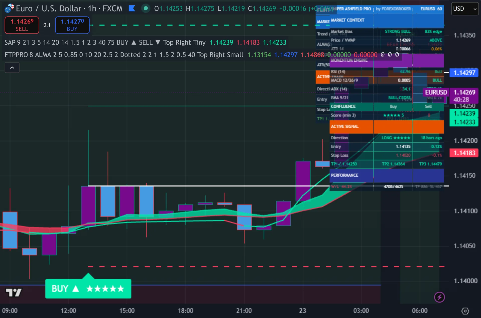 EMA crossover indicator TradingView - Sniper Ashfield Pro marking a trade on EURUSD