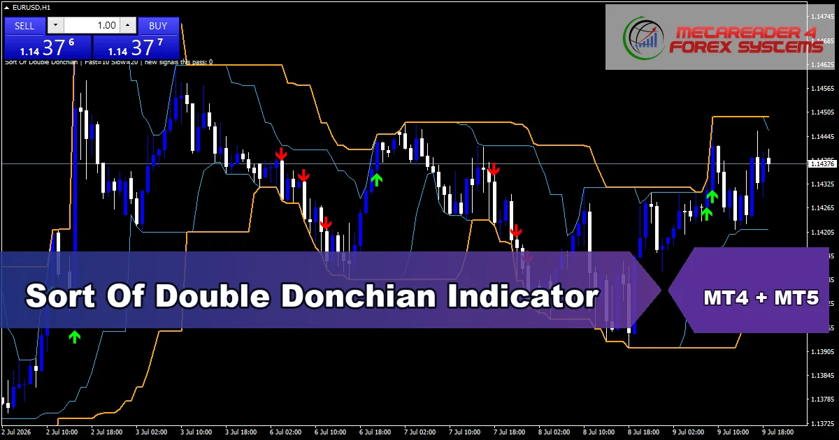 Sort Of Double Donchian Indicator - MT4 and MT5 indicator featured image