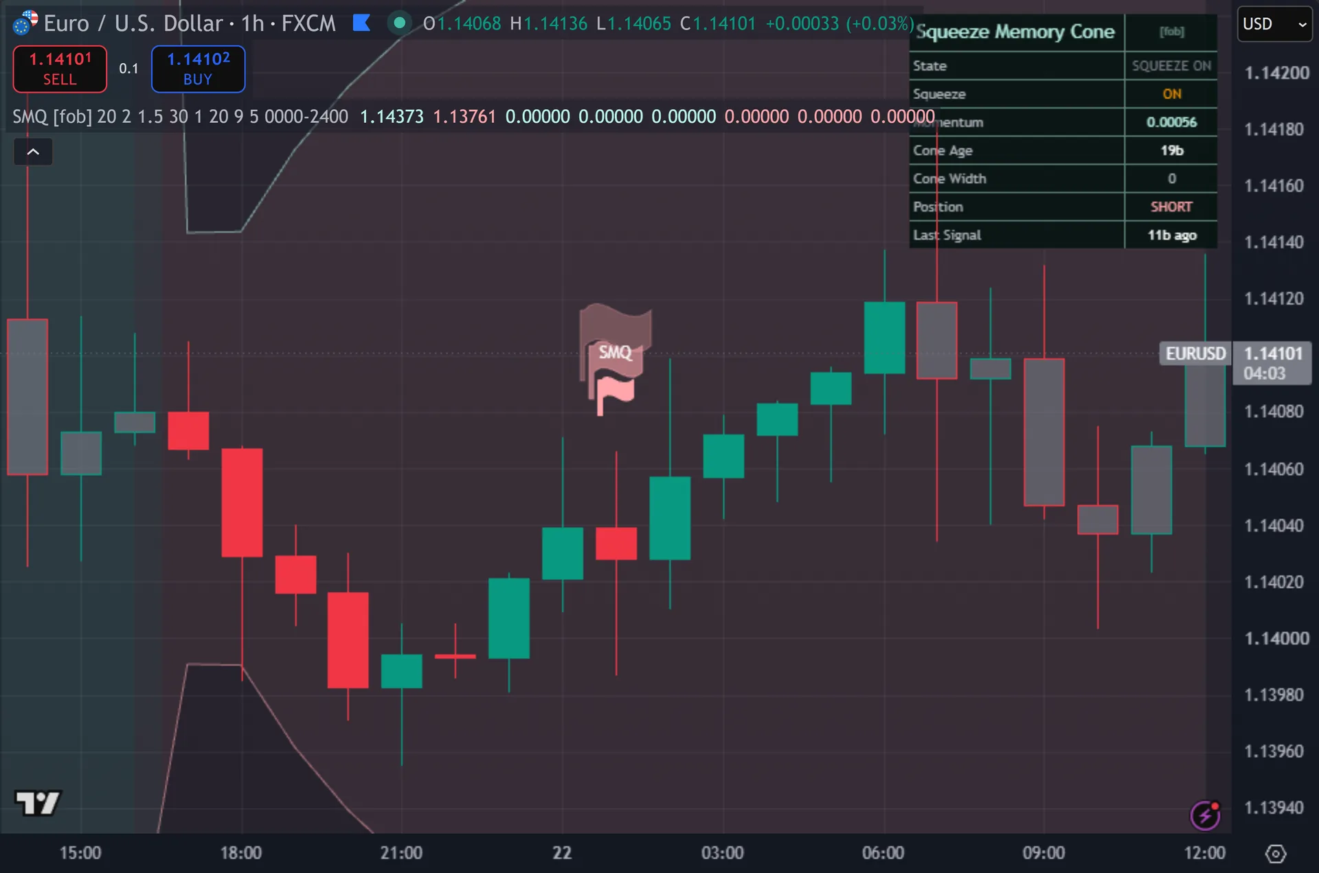 price compression indicator TradingView - Squeeze Memory Cone marking entries on EURUSD