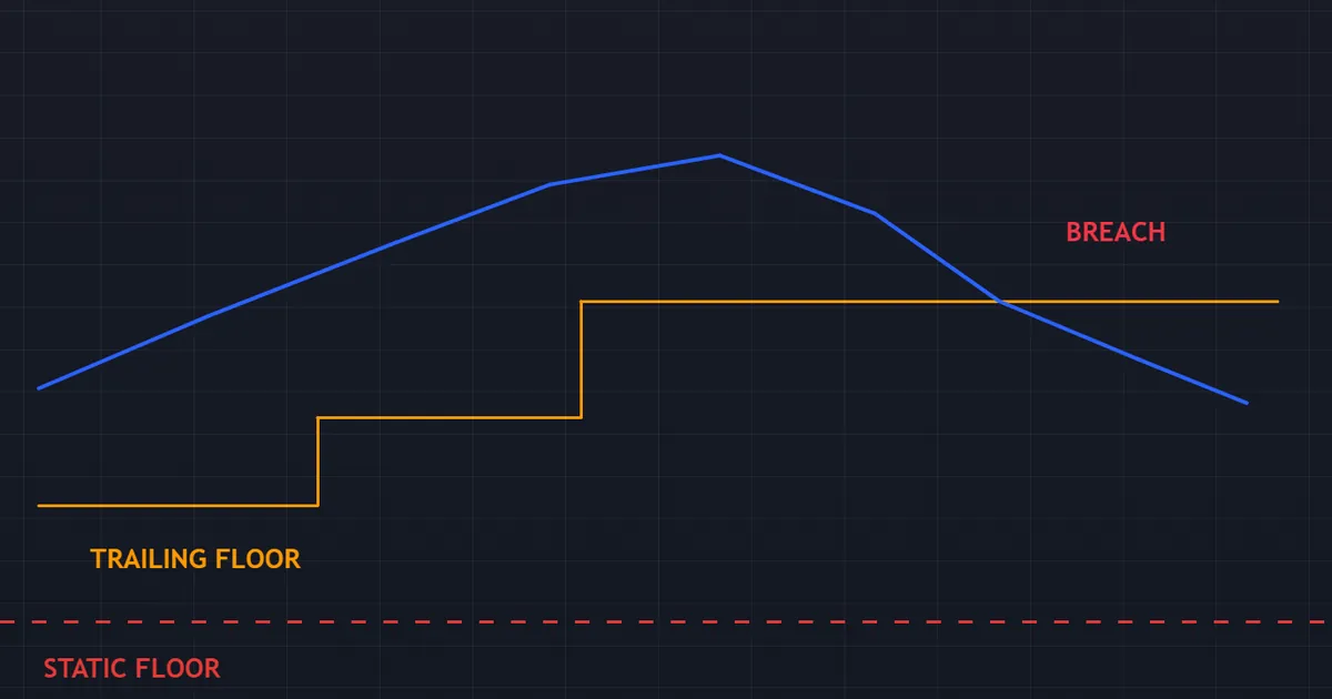 one equity path measured against both a static floor and a trailing floor at once