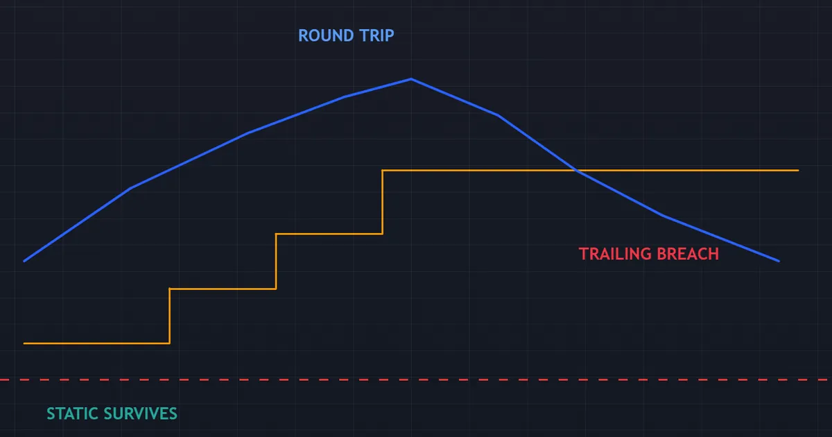 equity path round trip that a static floor absorbs and a trailing floor breaches