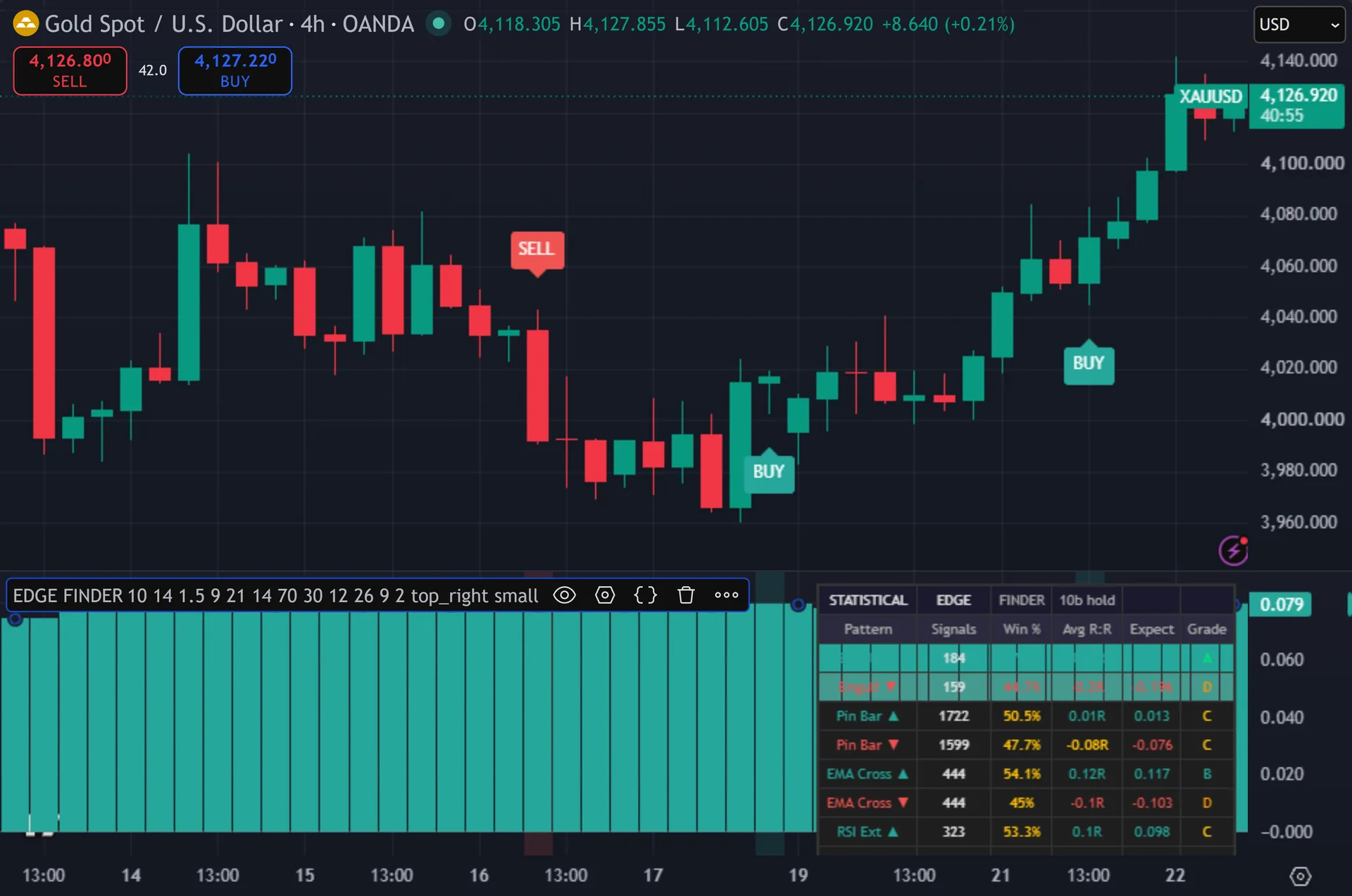 pattern backtesting indicator TradingView - Statistical Edge Finder on the XAUUSD 4-hour chart