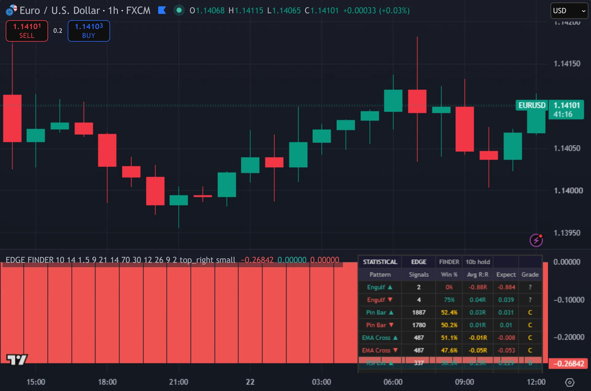 pattern backtesting indicator TradingView - Statistical Edge Finder marking entries on EURUSD