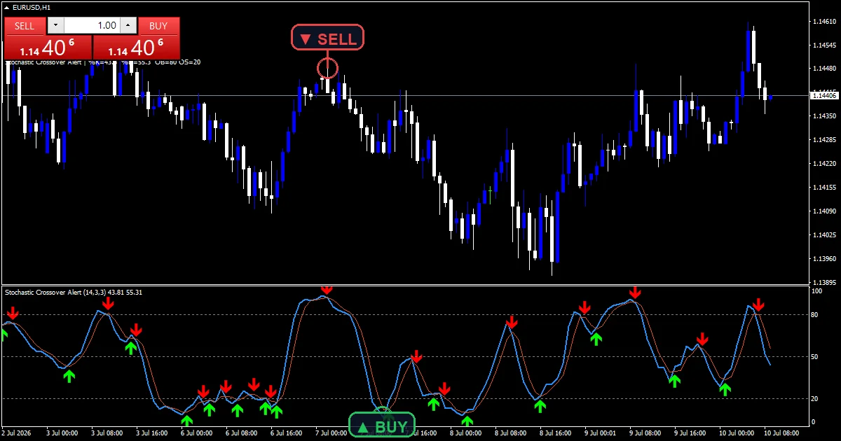 Stochastic Crossover Alert - buy and sell signals example chart
