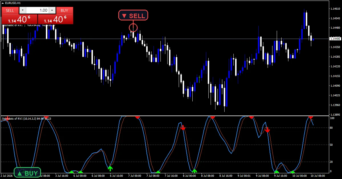 Stochastic Of Rvi Arrows Alerts Indicator - buy and sell signals example chart