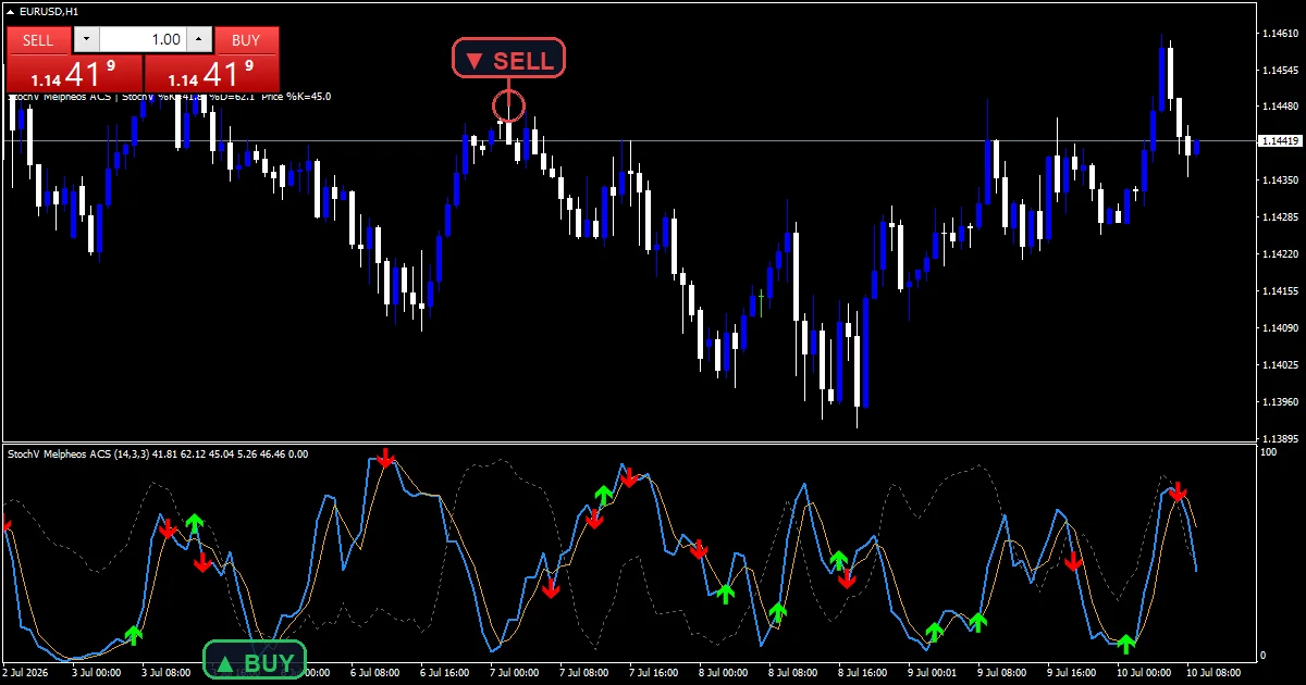 Stochv Melpheos Acs Indicator - buy and sell signals example chart