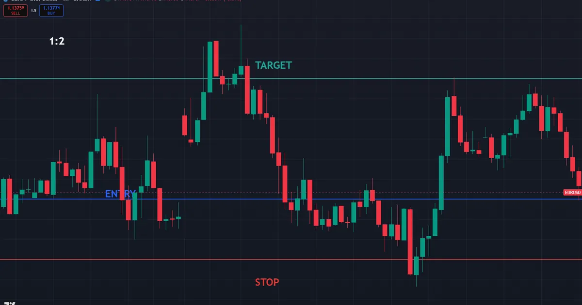 stop loss vs take profit - chart with an entry, a stop below, and a target above marked stop target 1:2