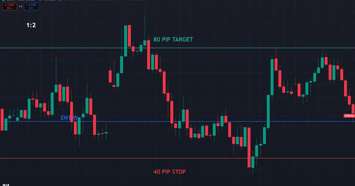 worked example - a EURUSD long near 1.14 with a forty pip stop and an eighty pip target at one to two
