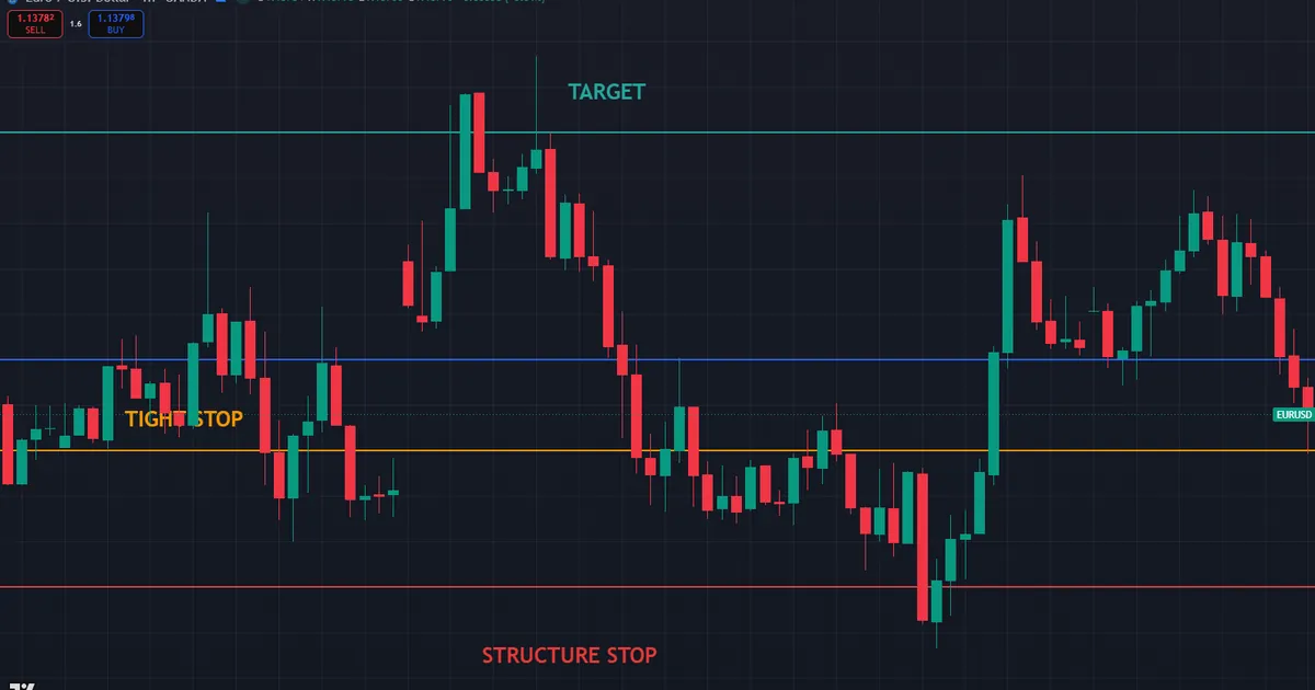 stop placement compared - a tight stop near entry against a structure stop with the target above